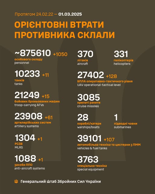 Генштаб: окупанти посилили атаки на кількох напрямках, ЗСУ знищили вже більше 875 тис. російських вояк - 13