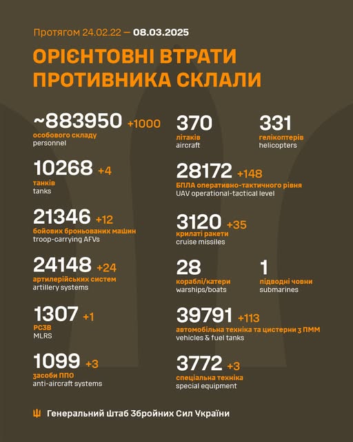 Минулої доби відбулося 124 бойові зіткнення, ЗСУ знищили 1 000 російських вояк - Генштаб - 11