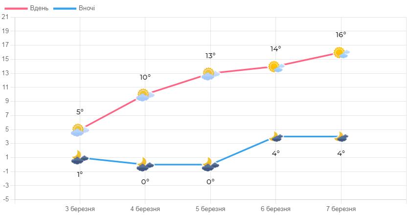 У Львові вдень вимикатимуть опалення через потепління - 2