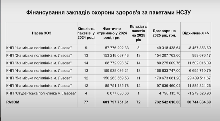 У Львові реорганізують першу міську поліклініку - 2