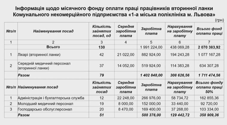 У Львові реорганізують першу міську поліклініку - 3