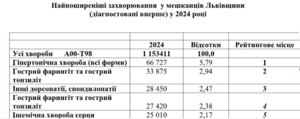 Чим найчастіше хворіють мешканці Львівщини — у департаменті назвали перелік недуг - 2