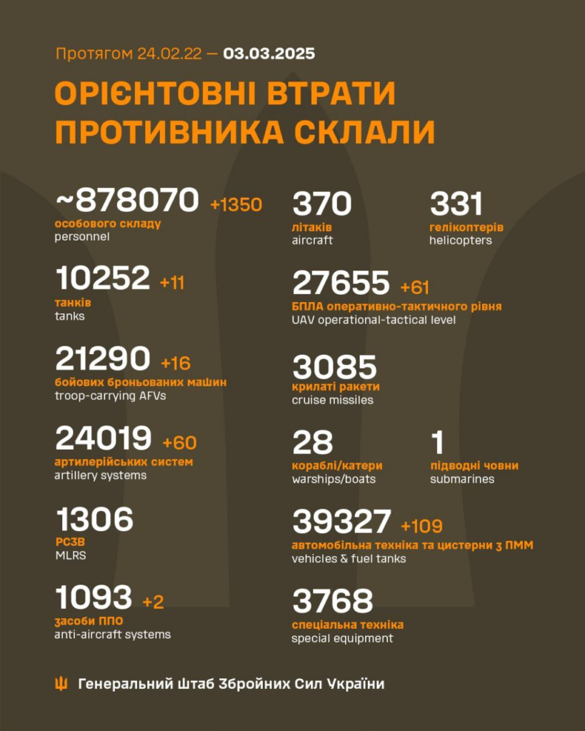 Генштаб: на фронті сталося 109 боєзіткнень, а українські військові ліквідували 1350 окупантів - 22