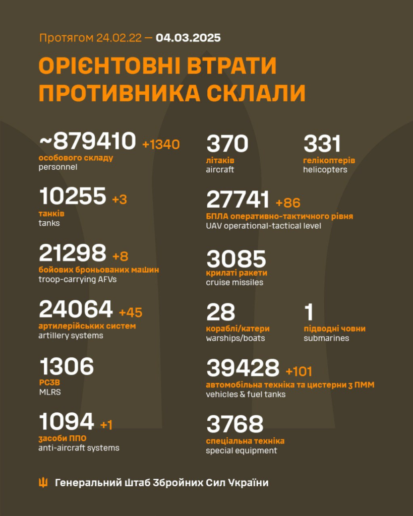 Генштаб: на фронті сталося 101 боєзіткнення, а українські військові ліквідували 1340 окупантів - 22