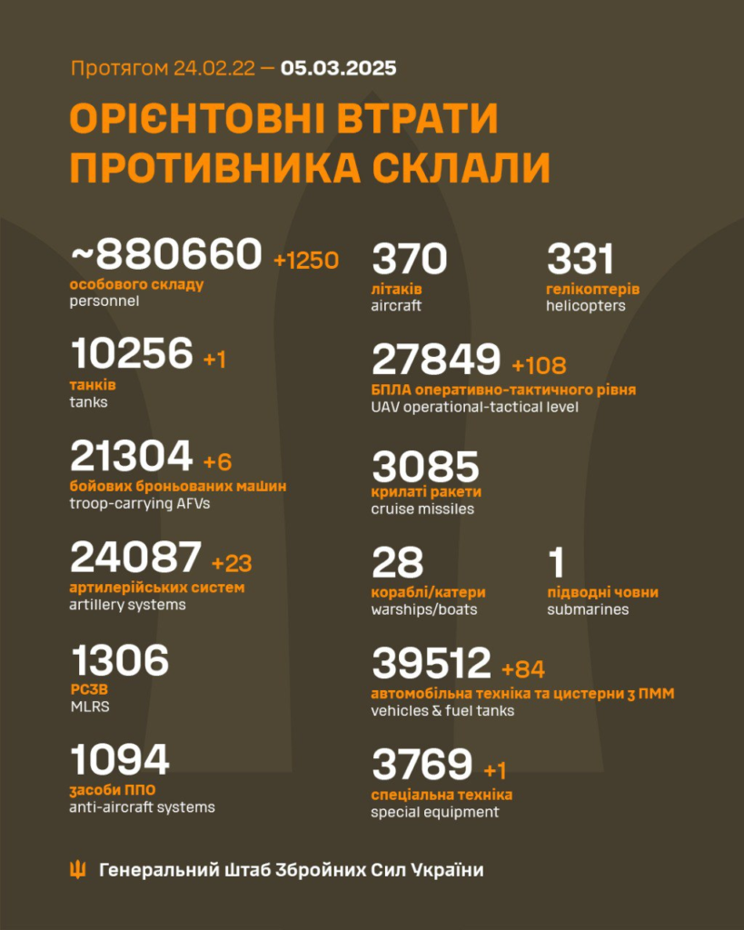 Генштаб: на фронті сталося 108 боєзіткнень, а українські військові ліквідували 1250 окупантів - 22