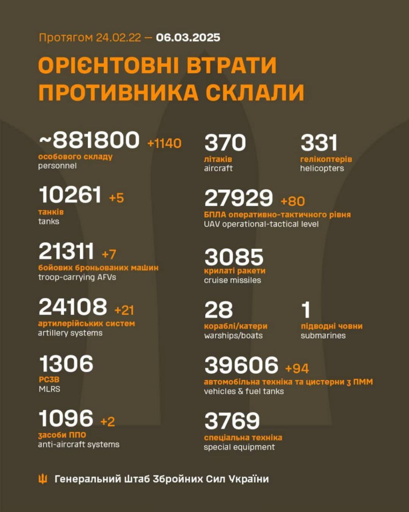 Генштаб: на фронті сталося 109 боєзіткнень, а українські військові ліквідували 1140 окупантів - 22