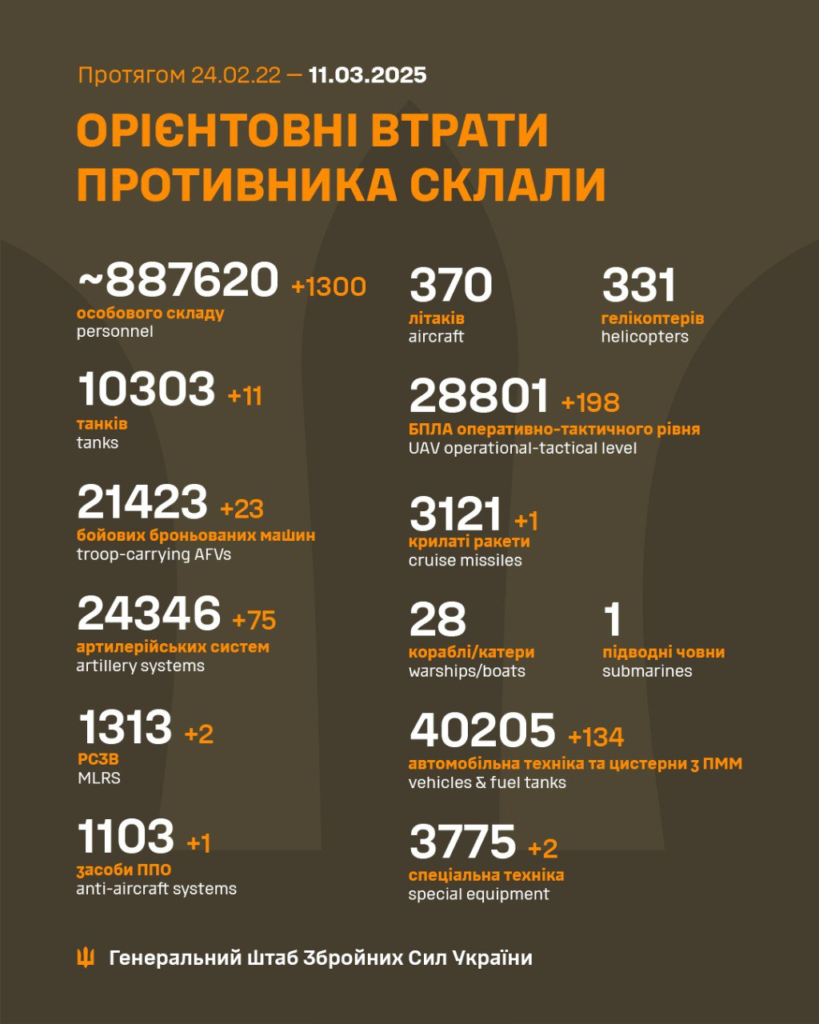Генштаб: за минулу добу на фронті відбулось 140 боєзіткнень, знищено 1300 росіян - 2