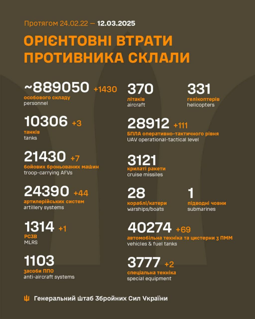 Генштаб: за минулу добу на фронті відбулось 259 боєзіткнень, знищено 1430 росіян - 2