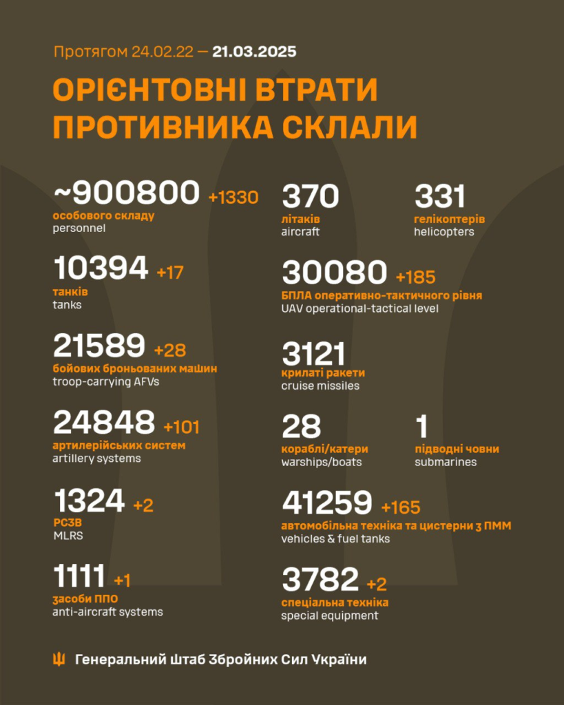 Генштаб: українські військові всього знищили понад 900 тисяч окупантів - 2