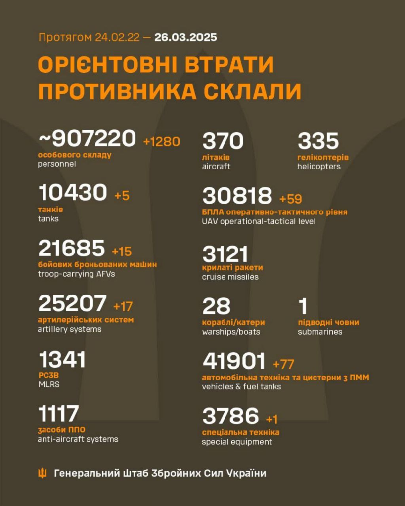 Генштаб: за минулу добу на фронті відбулось 207 боєзіткнень, знищено 1280 росіян - 2