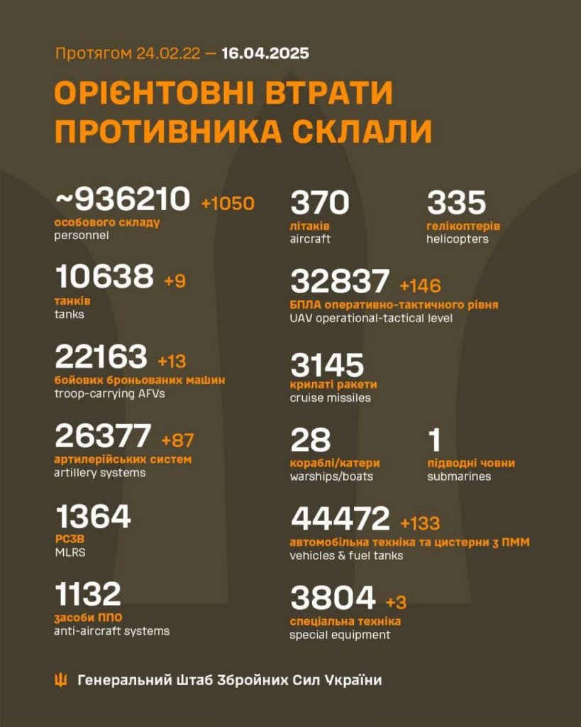 Генштаб: за минулу добу на фронті відбулося 111 боєзіткнень, знищено понад 1000 росіян - 2