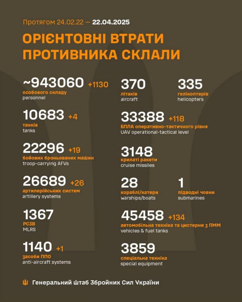 Генштаб: за минулу добу на фронті відбулося 165 боєзіткнення, знищено понад 1100 росіян - 2