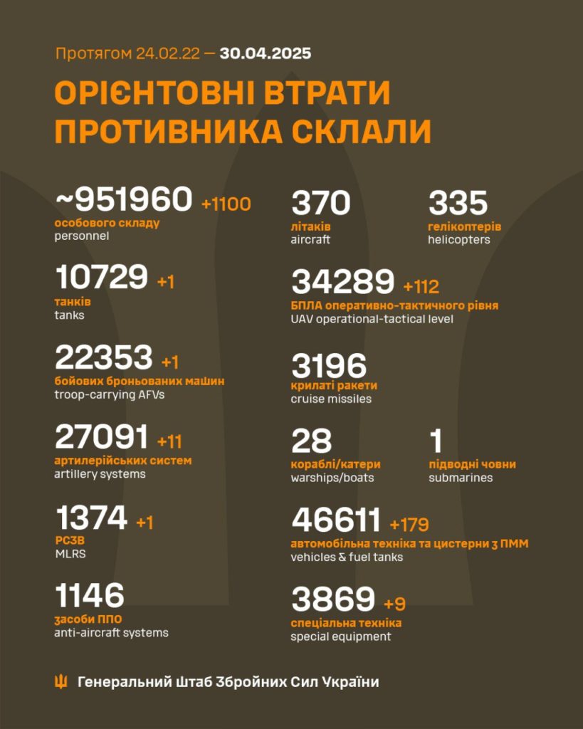 Генштаб: за минулу добу на фронті відбулося 177 боєзіткнень, знищено 1100 росіян - 2