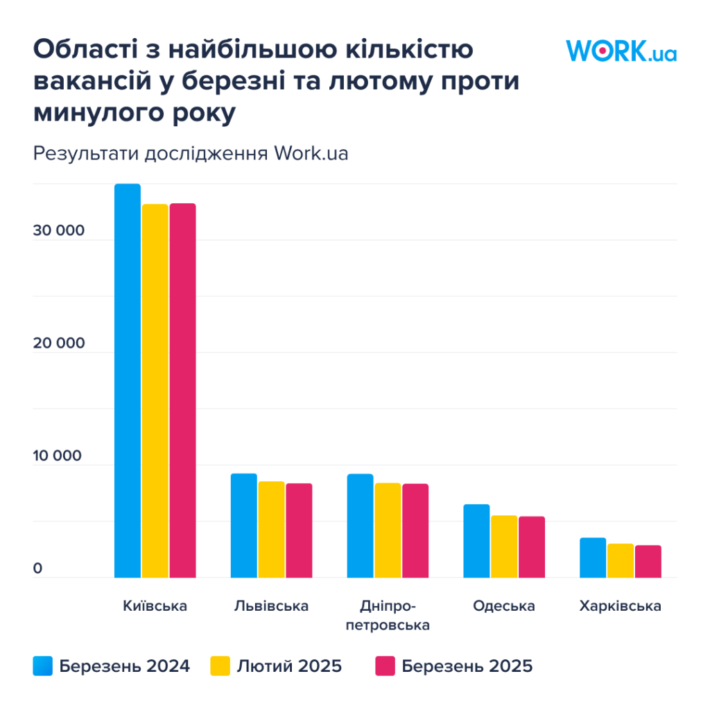 Львівщина увійшла до п'ятірки областей за найбільшою кількістю вакансій — дослідження - 2