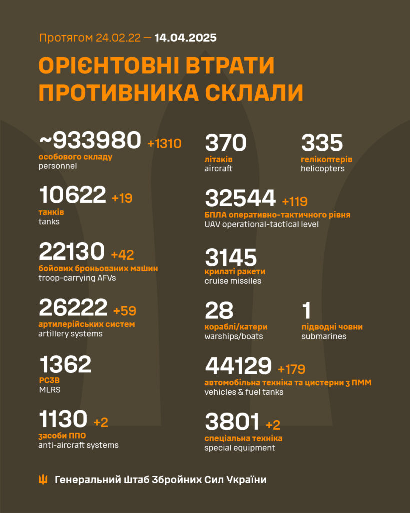 Генштаб: за минулу добу на фронті відбулося 158 боєзіткнень, знищено понад 1300 росіян - 2