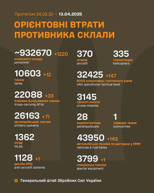 Минулої доби відбулося 120 бойових зіткнень, ЗСУ знищили вже 932 тис російських вояк - Генштаб - 13