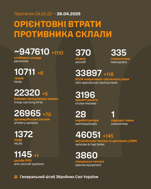 Генштаб: інтенсивні бої на Покровському, Лиманському та Новопавлівському напрямках, ЗСУ знищили вже більше 947 тис російських вояк  - 14