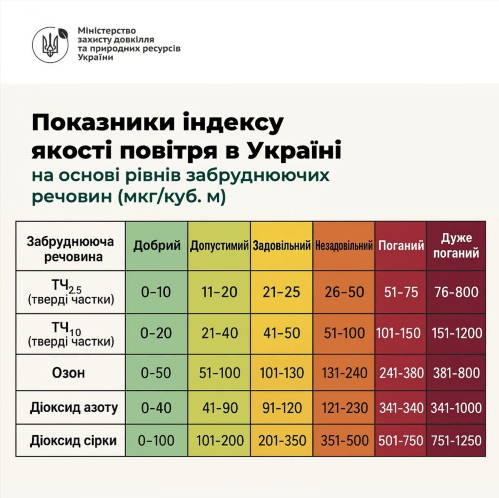 В Україні по-новому інформуватимуть про якість повітря - 2