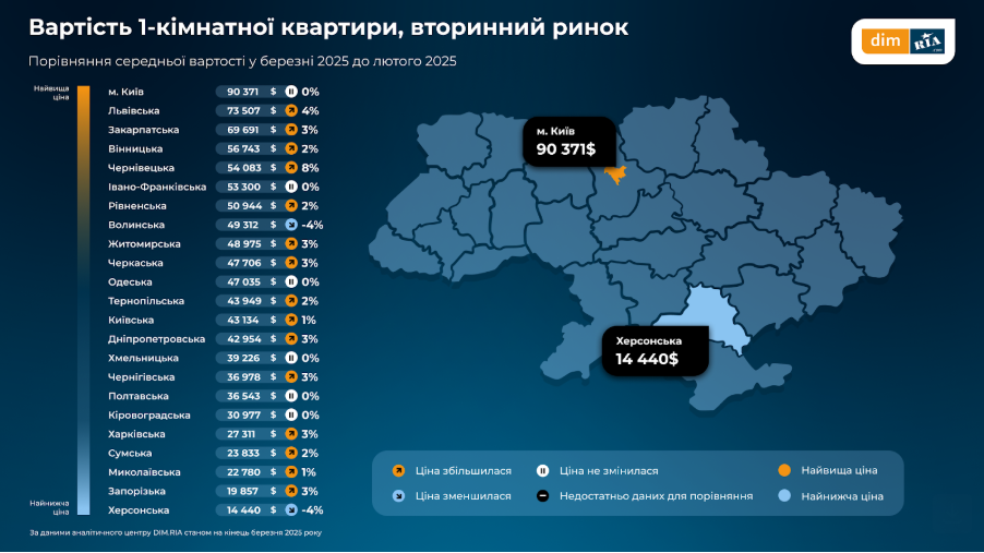 На Львівщині подорожчали однокімнатні квартири в березні — дослідження - 2