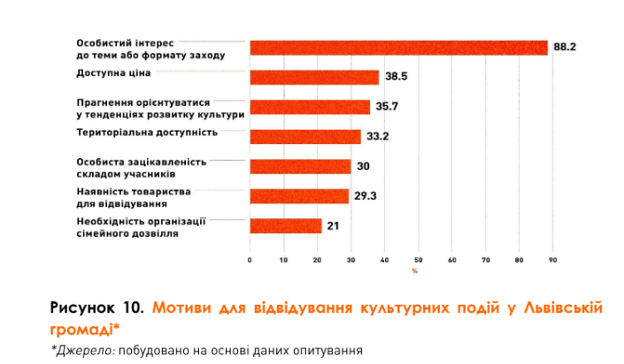 Що означає культура під час війни для мешканців Львівської громади — дослідження - 8