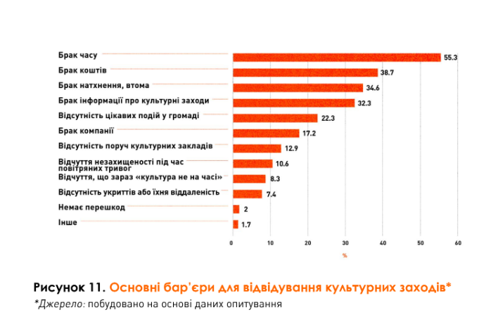 Що означає культура під час війни для мешканців Львівської громади — дослідження - 9