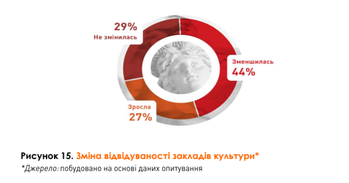 Що означає культура під час війни для мешканців Львівської громади — дослідження - 12
