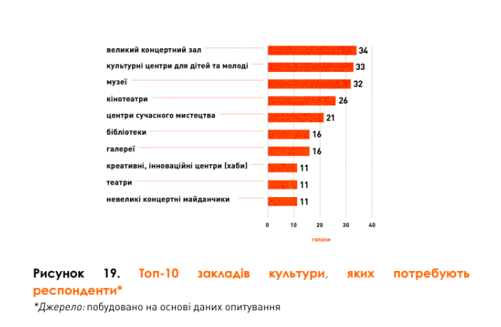 Що означає культура під час війни для мешканців Львівської громади — дослідження - 14
