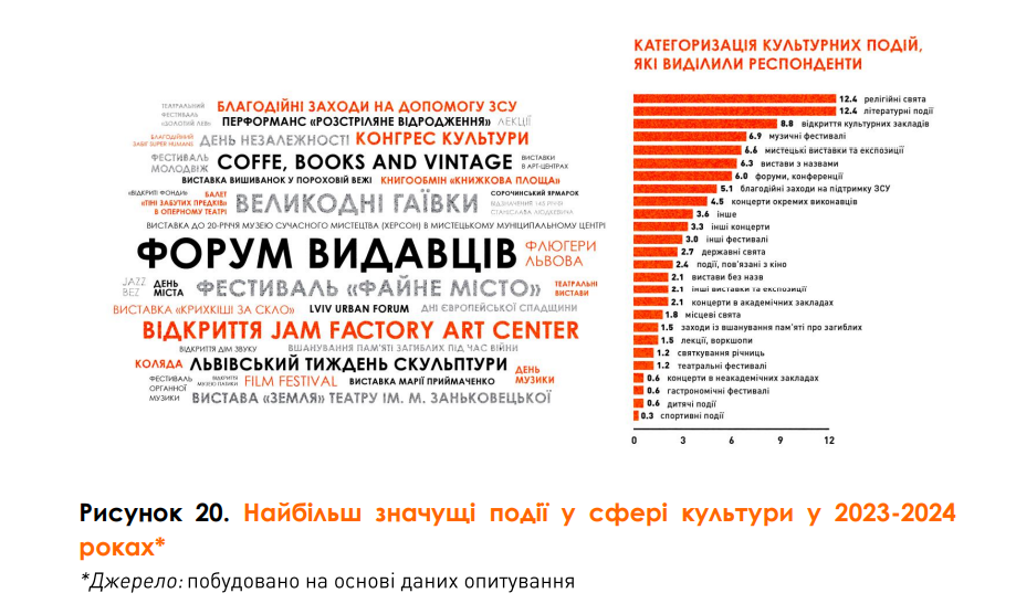 Що означає культура під час війни для мешканців Львівської громади — дослідження - 15