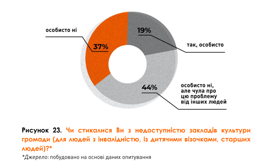 Що означає культура під час війни для мешканців Львівської громади — дослідження - 17