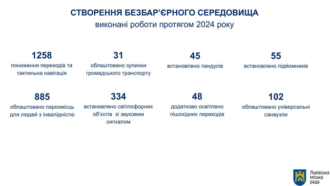 Стратегія безбарʼєрного простору у Львові: чому важливо будувати інклюзивне суспільство - 3