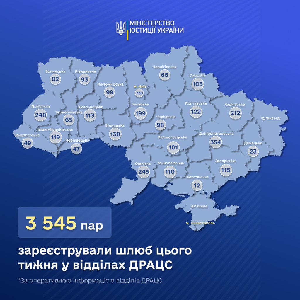Львівщина — у трійці областей України, де найбільше зареєстрували шлюбів за тиждень - 2