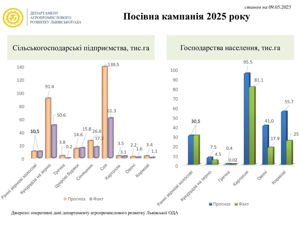 На Львівщині аграрії вже засіяли понад 60% ярих культур - 2