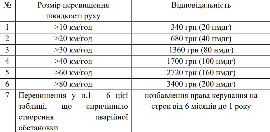В Україні пропонують змінити штрафи для водіїв за перевищення швидкості - 2