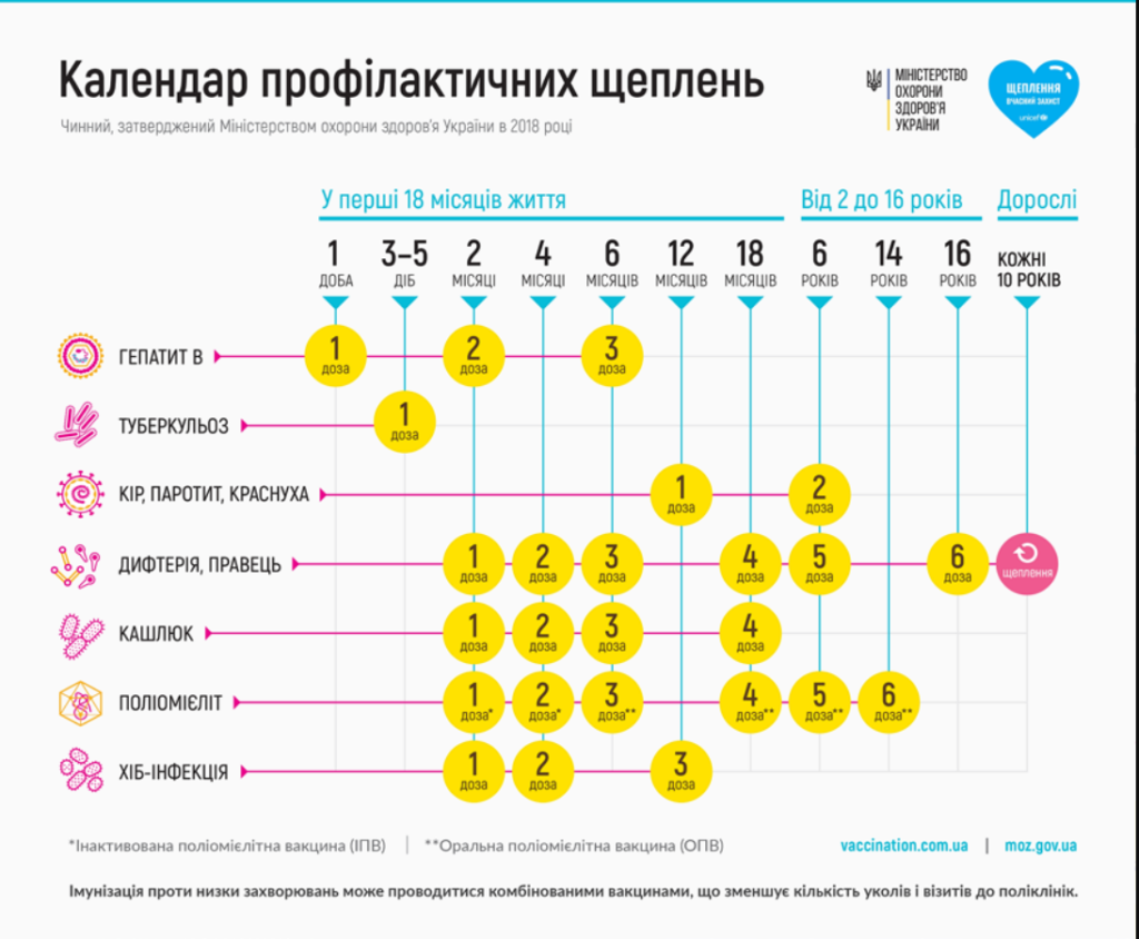 Вакцинація дітей: навіщо робити щеплення та чи існують загрози - 2