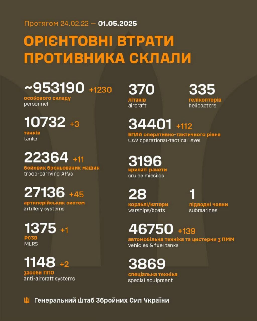 Генштаб: за минулу добу на фронті відбулося 196 боєзіткнень, знищено 1200 росіян - 2