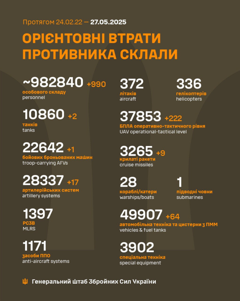 Генштаб: за минулу добу на фронті відбулося 170 боєзіткнень, знищено майже 1000 росіян - 2