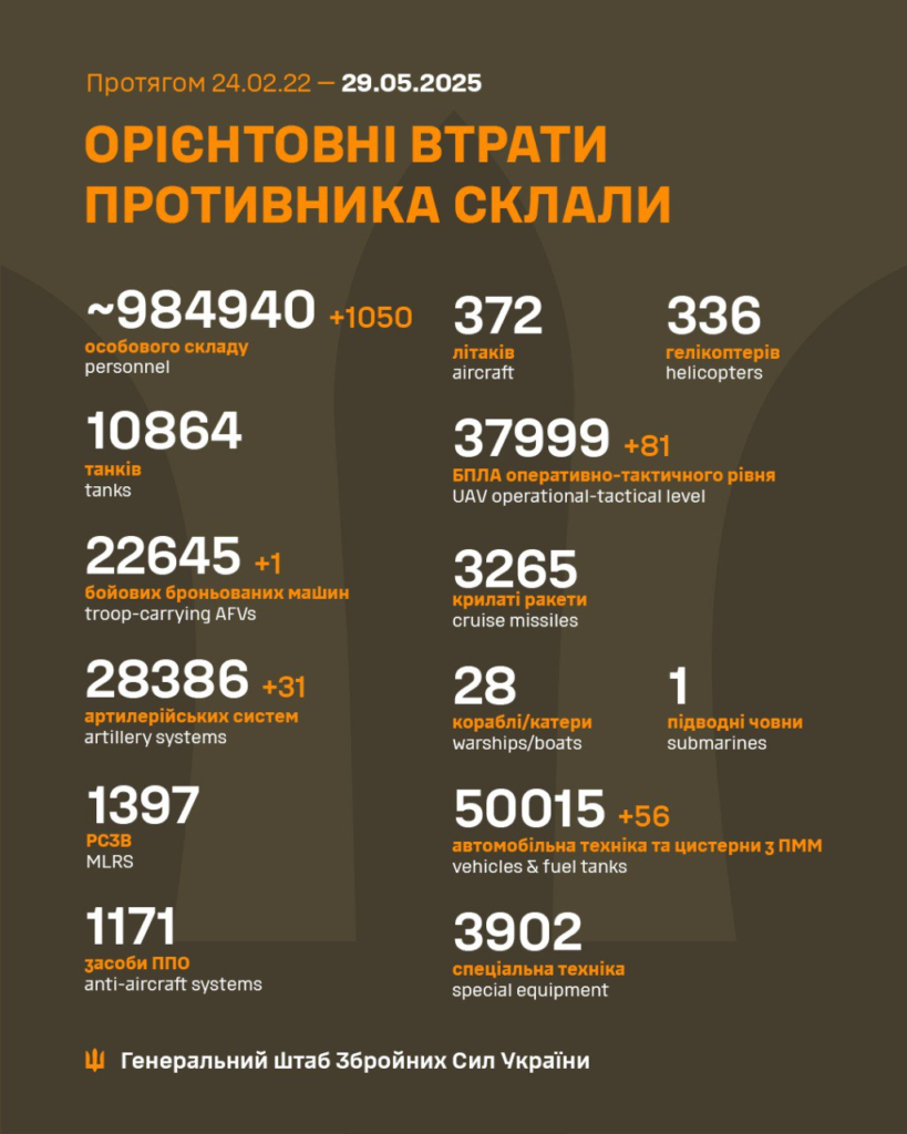 Генштаб: за минулу добу на фронті відбулося 205 боєзіткнень, знищено понад 1000 росіян - 2