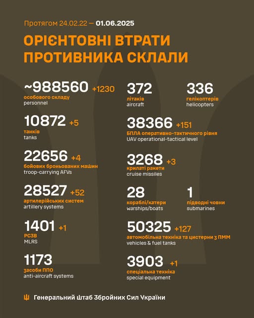 Генштаб: найгарячіше на Покровському та Курському напрямках, знищено вже майже 990 тис російських вояк - 2