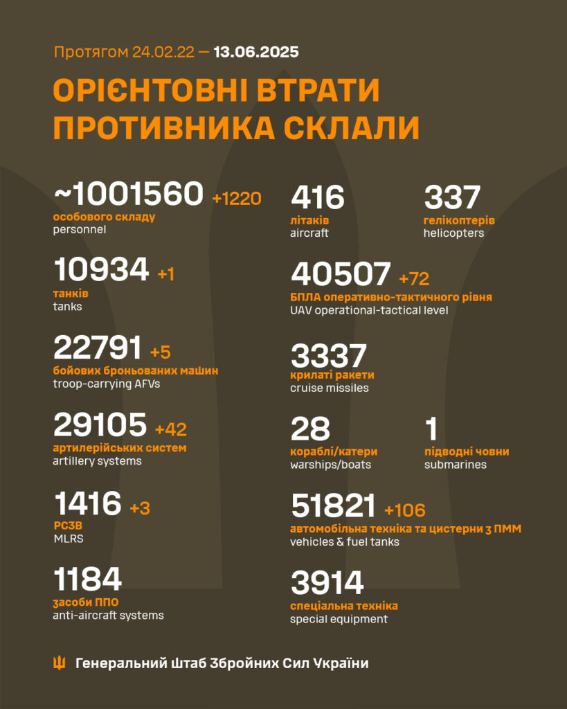 Генштаб: на фронті відбулось понад 200 боєзіткнень, втрати росіян перевищили мільйон осіб - 2