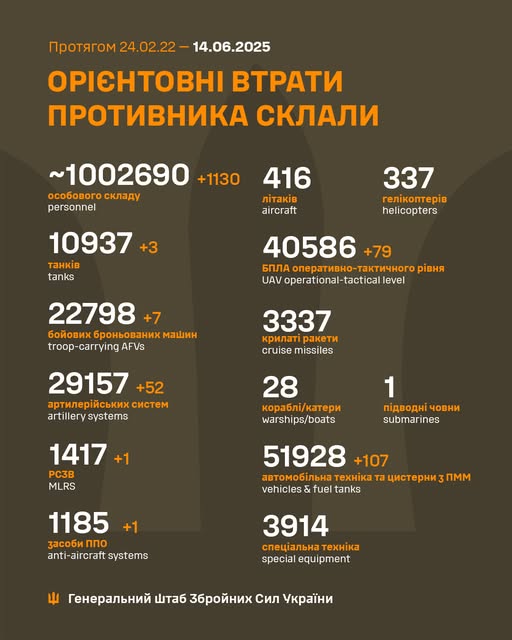 Генштаб: найгарячіше на Покровському напрямку, ЗСУ знищили більше 1100 російських вояк за добу - 2