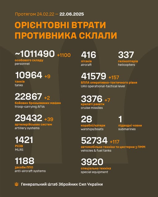 Минулої доби відбулося 171 бойове зіткнення, ЗСУ знищили 1100 російських вояк - Генштаб - 2