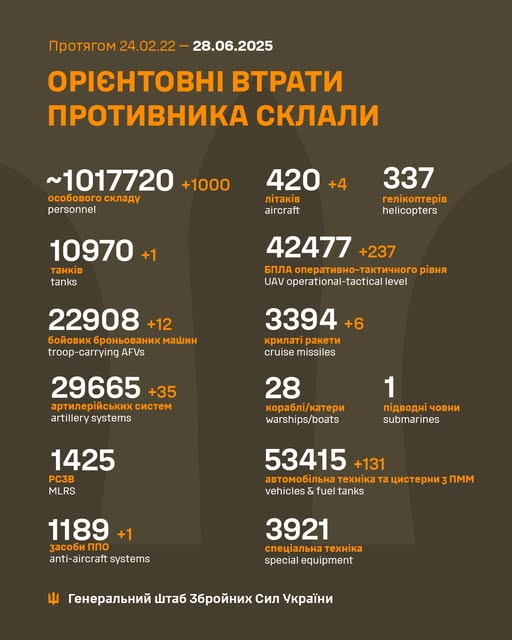 Генштаб: більше третини боїв відбулися на Покровському напрямку, знищено ще 1000 російських вояк за добу - 2