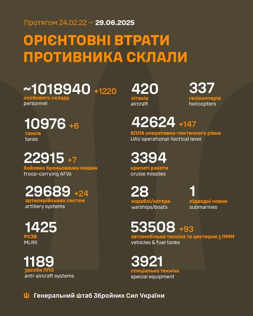 Росіяни атакували Україну рекордними 537 повітряними цілями, ППО збила 475 - Повітряні сили - 2