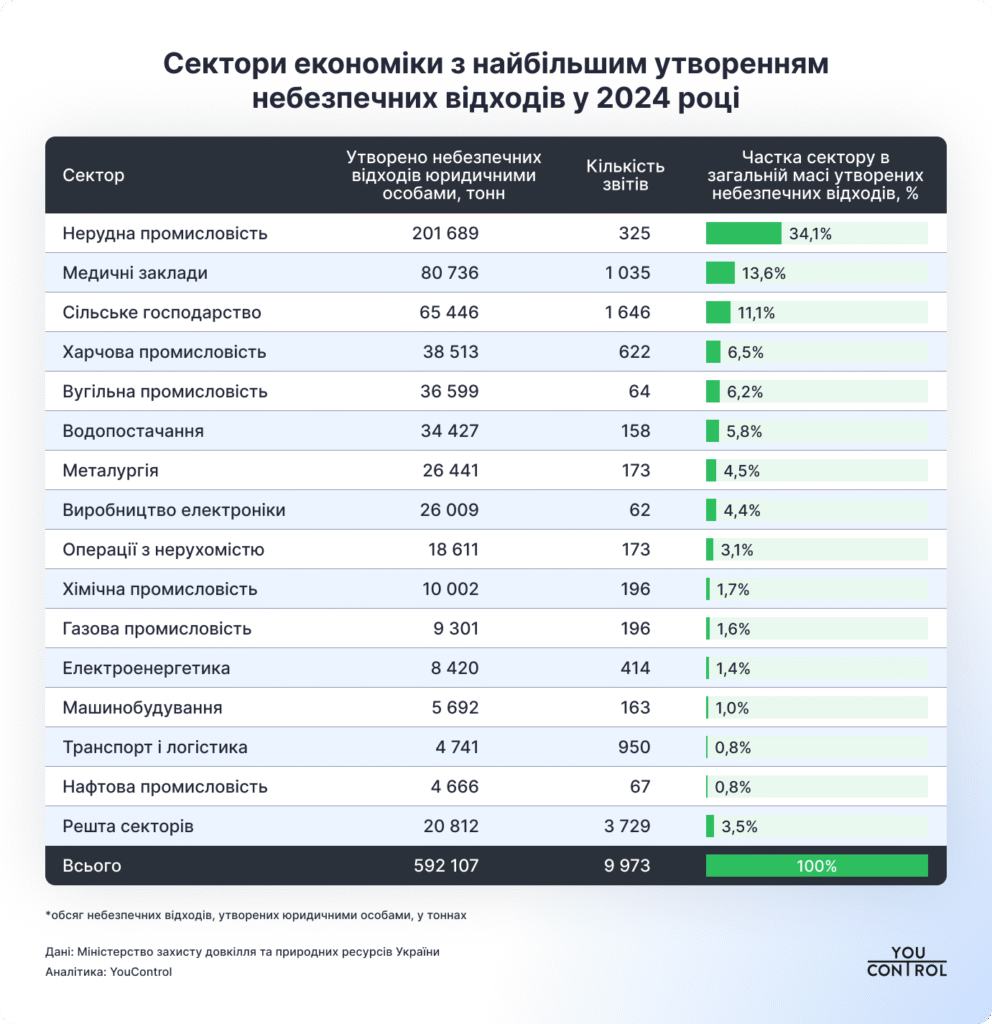 Львівщина увійшла до п'ятірки найбільш навантажених відходами областей — дослідження - 3