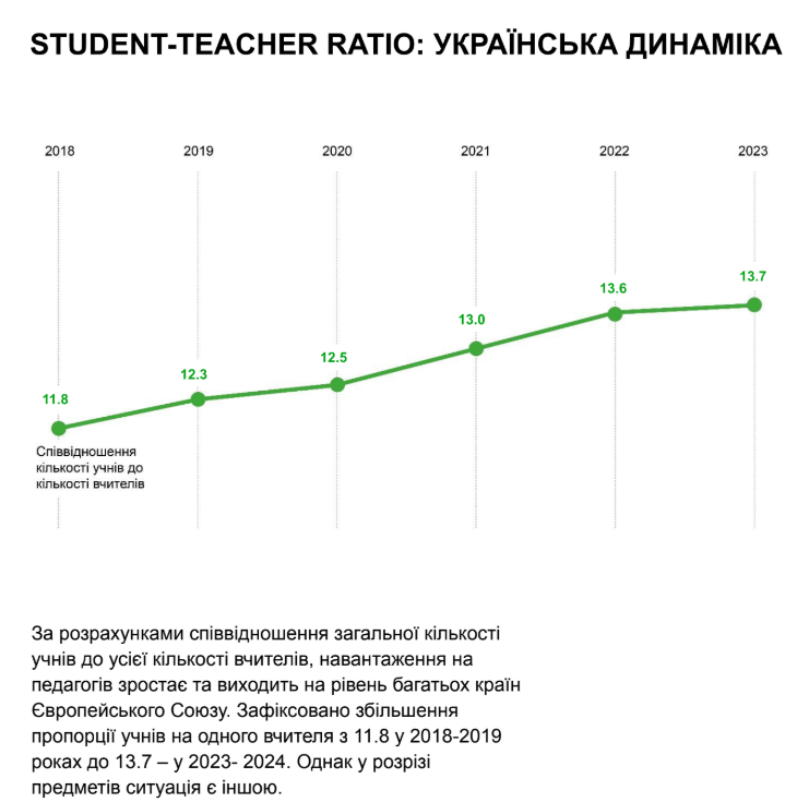 Від початку війни Україна втратила 40 тисяч вчителів, серед яких найбільше молоді — дослідження - 4