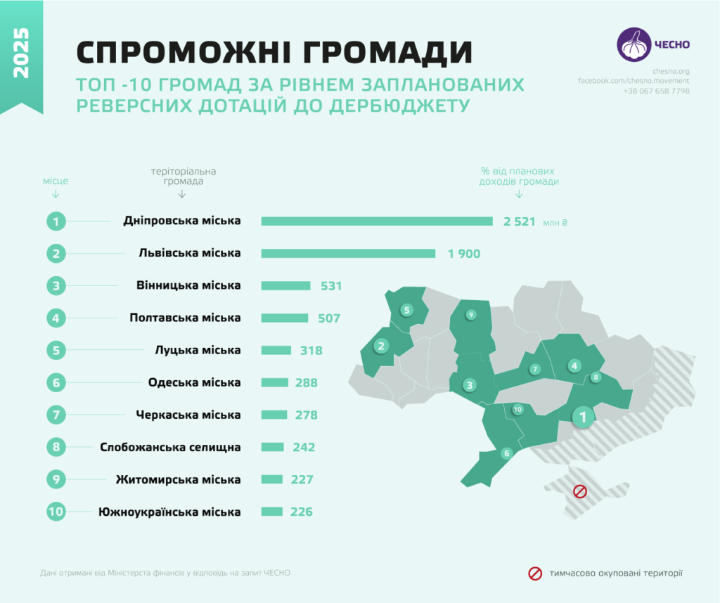 Львівщина є серед десятки фінансово спроможних громад України — дослідження - 2