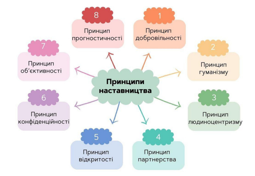 Наставництво на Львівщині: як дорослі можуть підтримати дітей - 2