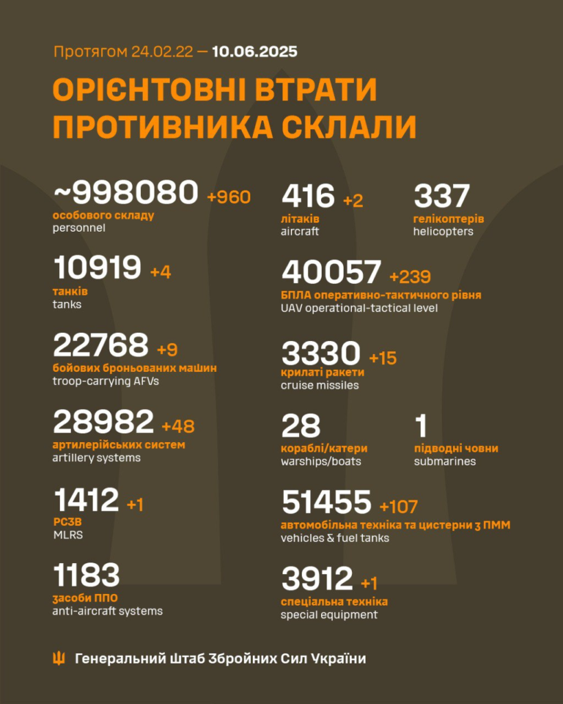 Генштаб: за минулу добу на фронті відбулося 174 боєзіткнення, знищено майже 1000 росіян - 2