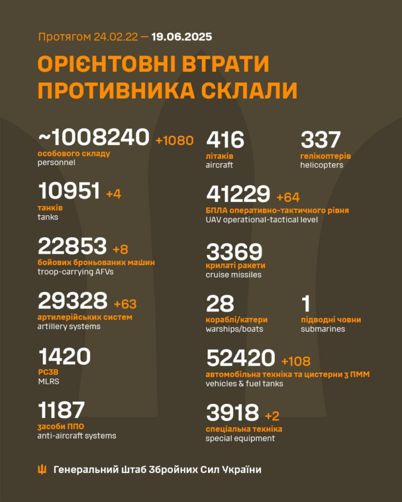 Генштаб: за минулу добу на фронті відбулося 163 боєзіткнення, знищено понад 1000 росіян - 2