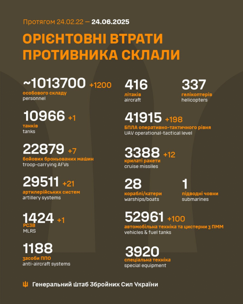 Генштаб: за минулу добу на фронті відбулося 165 боєзіткнень, знищено 1200 росіян - 2